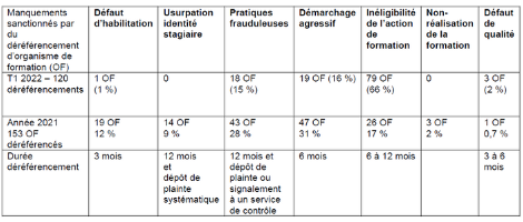Tableau des sanctions
